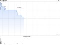 泓基集团早盘涨超8% 拟获控股股东配售现有4.8亿公司股份