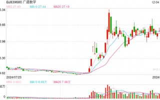 虽亏损但股价一个月翻3倍 广道数字陷造假风波收北交所问询函