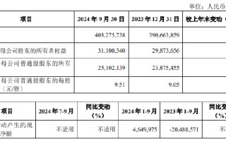 厦门银行：前三季度实现归母净利润19.34亿元 同比下降6.27%