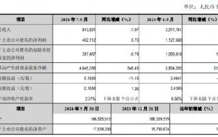 江阴银行：前三季度实现归母净利润11.28亿元 同比增长6.79%