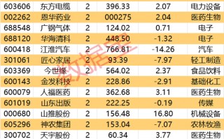 300378，AI收入暴增超102%！机构密集关注