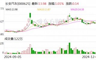 长安汽车：拟向实控人及其子公司定增募资不超60亿元