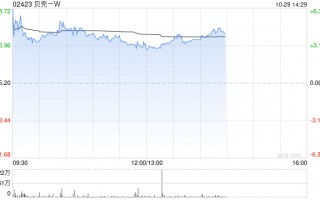 贝壳-W早盘涨超3% 机构看好其第四季盈利上行潜力