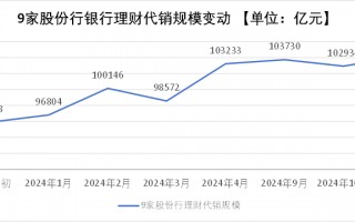 招行、中信、广发年初至今代销理财规模劲增10%，6家股份行仍未达到9月水平