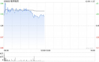 联邦制药早盘涨逾3% 近日抗感染产品莫匹罗星软膏获批上市