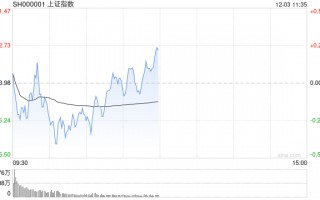 午评：指数早盘探底回升 人形机器人概念震荡走强