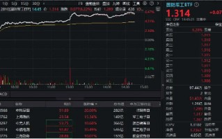 尾盘再突破！国防军工ETF（512810）上探6.39%再刷阶段新高！逾百亿元主力资金狂涌