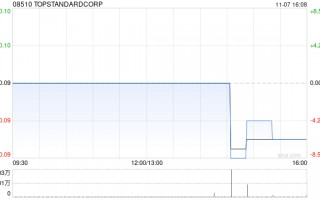 TOPSTANDARDCORP发行3317.76万股认购股份