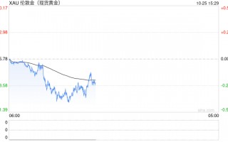 年底国际金价能上2900美元吗？