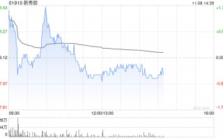 里昂：维持新秀丽“跑赢大市”评级 目标价下调至22港元