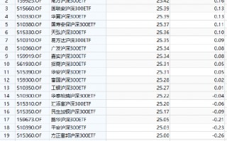 兴业基金旗下沪深300ETF本轮行情跑输基准1.4%，区间回报倒数第四，收取最高的管理费，跑不赢同类低费率ETF