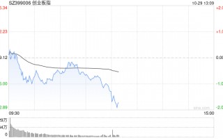 午评：创指早盘延续调整跌超1% AI概念股逆势活跃