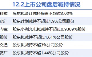 12月2日上市公司减持汇总：奋达科技等6股拟减持（表）