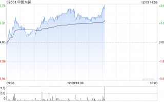 中国太保现涨超3% 机构料公司新业务价值利润率有潜在上升空间