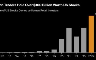 韩国散户的美股持仓首次突破1000亿美元，特斯拉167亿美元居首