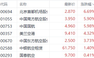 看好2025年反转！港股航空股集体走强 北京首都机场涨近6%