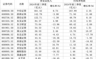 15家券商前三季度业绩出炉：3家营收超百亿元，9家实现归母净利润同比增长