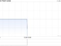 中国天弓控股10月末每股资产净值为2.19港元