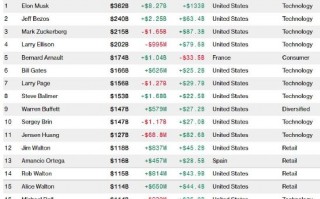 马斯克身价突破3600亿美元，今年飙升1300亿美元