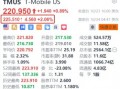 T-Mobile US盘前涨超2% 第三季度业绩超预期 新增用户数远超同业