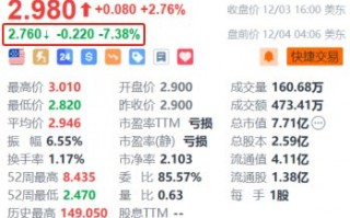 高途盘前跌超7% 第三季度经营亏损同比大幅扩大