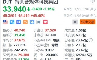 特朗普胜选，相关概念股盘前集体飙升，DJT一度暴涨超60%