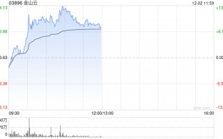金山云早盘再涨超11% 近日与安恒信息签署战略合作协议