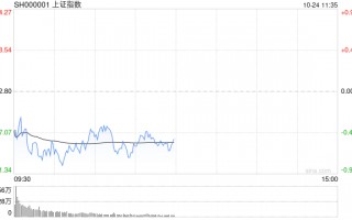 午评：指数早盘集体调整 NMN、半导体概念逆势走强