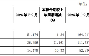 兴业银行：前三季度实现归母净利润630.06亿元 同比下降3.02%