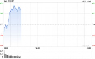 早盘：美股周三早盘 道指上涨130点