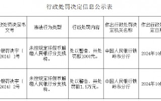 昌图民祥村镇银行被罚1.5万元：未按规定将假币解缴人民银行分支机构