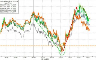 美债抛售还在继续！看似不起眼的周三将成为关键？