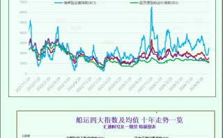 一张图：波罗的海指数连续第五天上涨，因海岬型船和巴拿马型船运费上涨