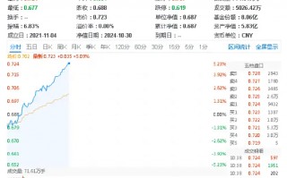 实施房贷利率调整新机制！地产单边上扬，地产ETF（159707）狂飙超5%，衢州发展、张江高科两股涨停