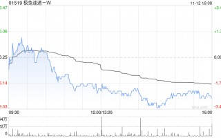 极兔速递-W11月12日斥资231.08万港元回购37.9万股