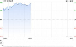 午盘：纳指与标普指数再创新高