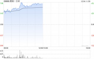 蔚来-SW早盘涨近4% 连续七个月销量超过2万辆