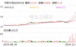 8连板暴涨股发声：向华为供货不足1000万元！