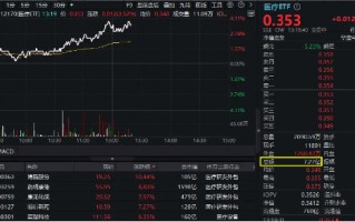 医疗大反攻！CXO集体飙升，巨头药明康德涨逾8%，医疗ETF（512170）放量摸高4%！