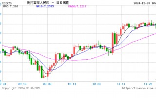 离岸人民币兑美元跌破7.30 日内跌逾150点