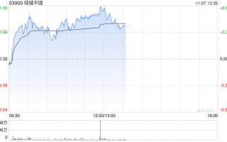 绿城中国早盘涨超4% 10月合同销售金额环比大增逾45%