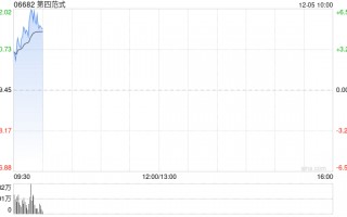 第四范式现涨超6% 广发证券给予“买入”评级