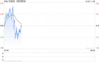 美联储通胀压力继续降温 黄金区间收缩震荡