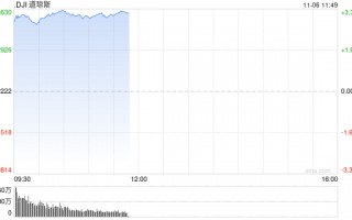 早盘：道指飙升1200点 三大股指均创盘中历史新高