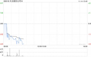 太古股份公司A11月13日斥资1109.24万港元回购16.7万股