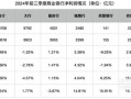 前三季度商业银行净利润增0.5%：净息差降至1.53% 民营银行净利润下降9.03%