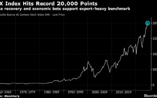 德国DAX指数首次升破20000点关口