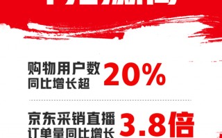 京东11.11购物用户数同比增长超20% 京东采销直播订单量同比增长3.8倍