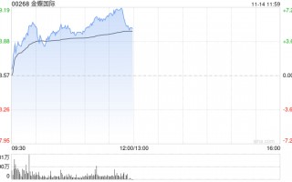金蝶国际早盘涨逾5% 近日发布AI原生移动应用苍穹APP