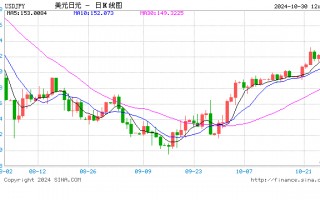 美元兑日元指标显示超买，续涨前可能盘整或温和回调